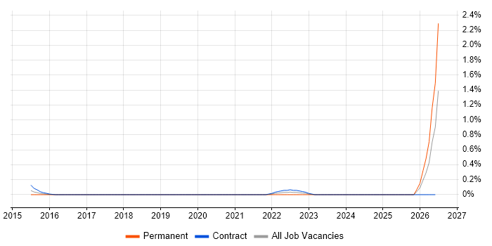 NVQ Level 4 job vacancy trend in Milton Keynes
