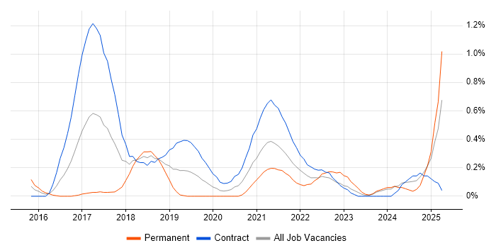 Job vacancy trend for OAuth in Milton Keynes