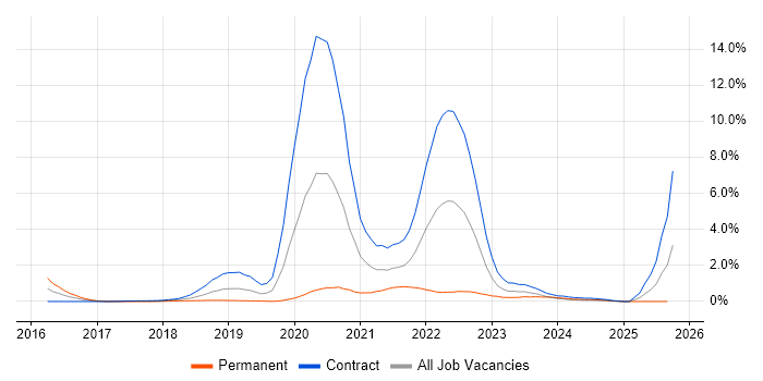 OCI job vacancy trend in Milton Keynes OCI job vacancy trend in Milton Keynes