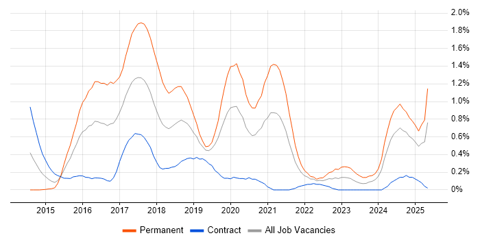 Job vacancy trend for Octopus Deploy in Milton Keynes