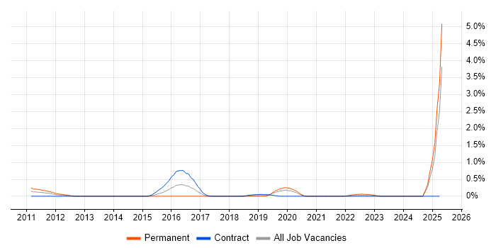 Job vacancy trend for Offensive Security in Milton Keynes