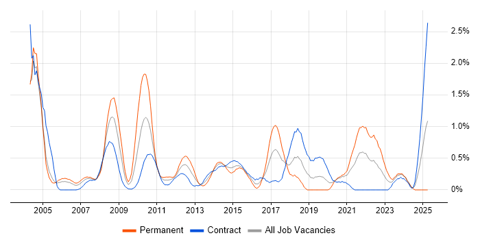Job vacancy trend for OLAP in Milton Keynes Job vacancy trend for OLAP in Milton Keynes