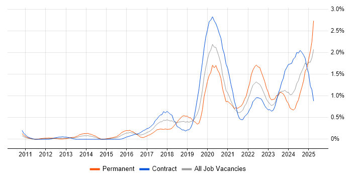 Job vacancy trend for Onboarding in Milton Keynes Job vacancy trend for Onboarding in Milton Keynes