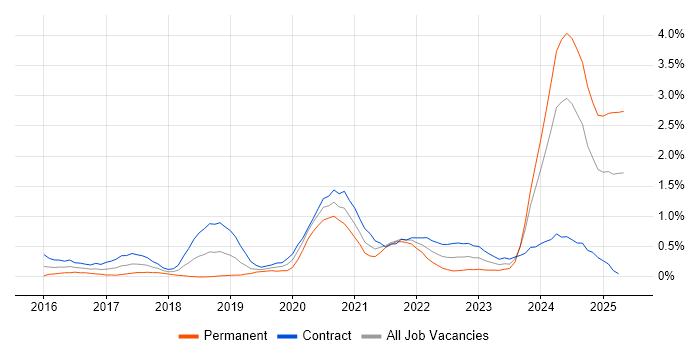 Job vacancy trend for OneDrive in Milton Keynes Job vacancy trend for OneDrive in Milton Keynes