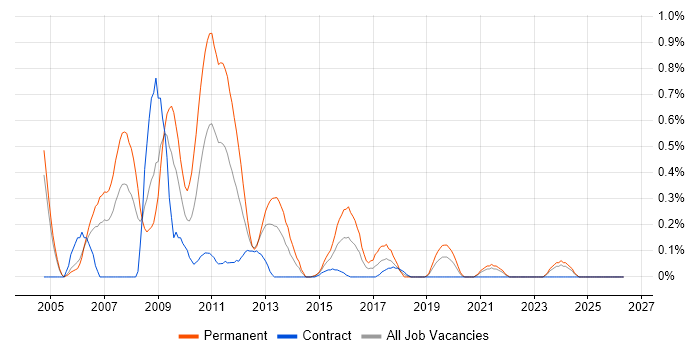 Online Marketing job vacancy trend in Milton Keynes