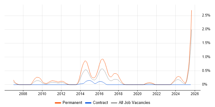 Job vacancy trend for OO PHP in Milton Keynes