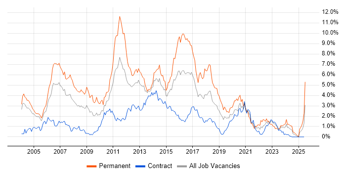 Job vacancy trend for OO in Milton Keynes