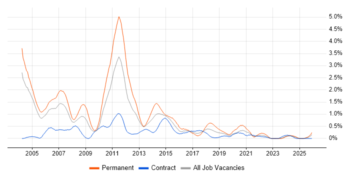 OOD job vacancy trend in Milton Keynes