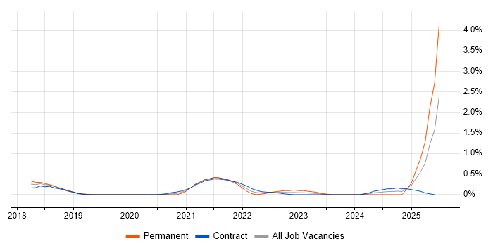Job vacancy trend for OpenID in Milton Keynes