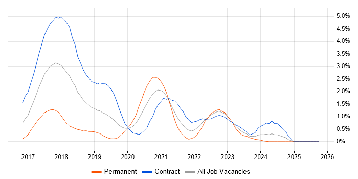 OpenShift job vacancy trend in Milton Keynes