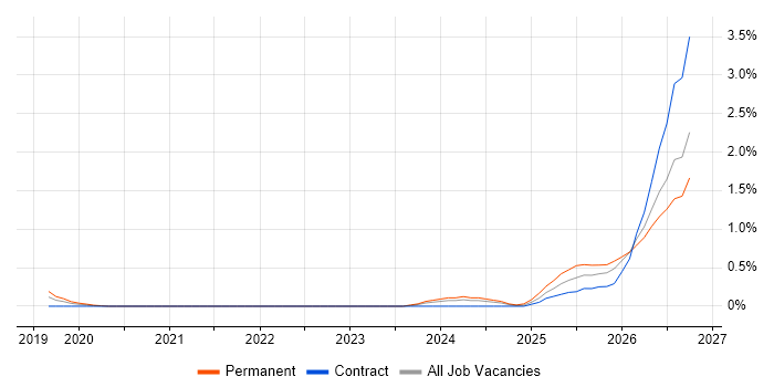 Operational Resilience job vacancy trend in Milton Keynes