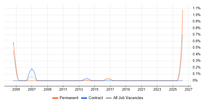 Operational Risk Manager job vacancy trend in Milton Keynes