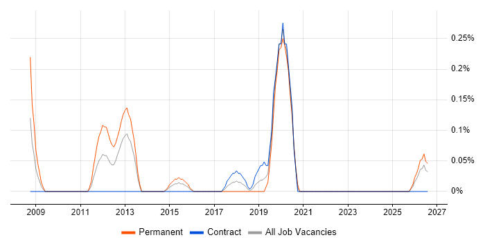 Operational Security Manager job vacancy trend in Milton Keynes