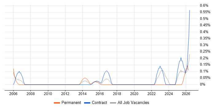 Operational Stability job vacancy trend in Milton Keynes