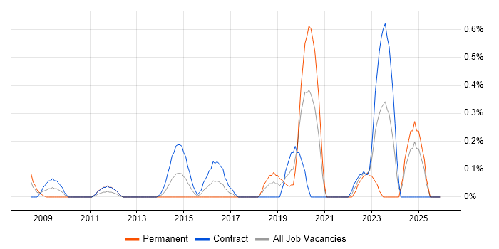 Operational Technology job vacancy trend in Milton Keynes