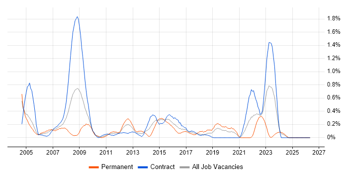 Operations Management job vacancy trend in Milton Keynes