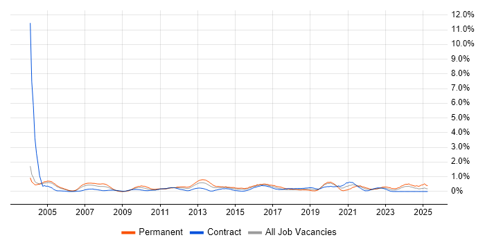 Job vacancy trend for Operations Manager in Milton Keynes