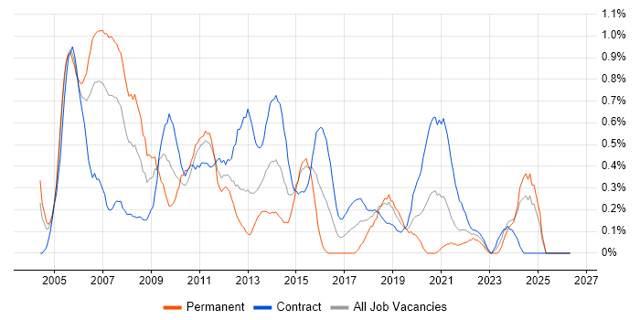 Oracle Analyst job vacancy trend in Milton Keynes