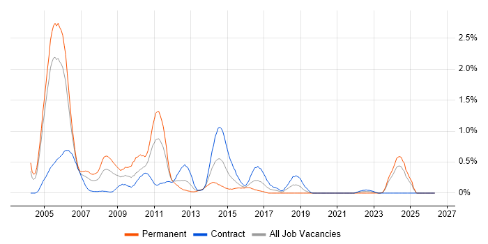 Oracle Applications job vacancy trend in Milton Keynes