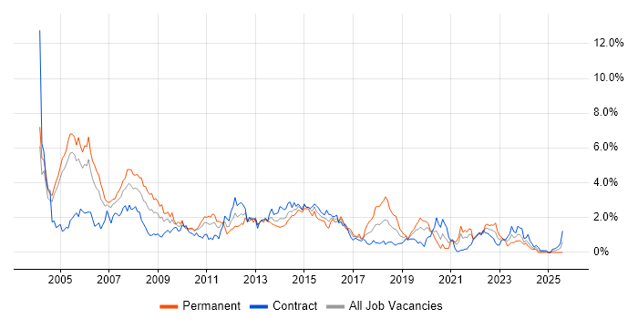 Job vacancy trend for Oracle Database in Milton Keynes