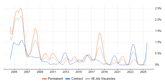 Job vacancy trend for Oracle DBA in Milton Keynes