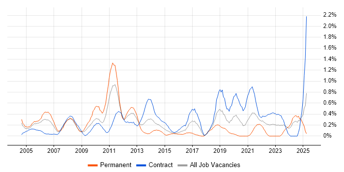 Job vacancy trend for Oracle EBS in Milton Keynes Job vacancy trend for Oracle EBS in Milton Keynes