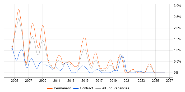 Oracle Forms job vacancy trend in Milton Keynes