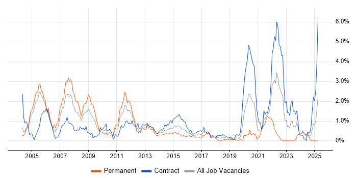 Job vacancy trend for Oracle Reports in Milton Keynes Job vacancy trend for Oracle Reports in Milton Keynes