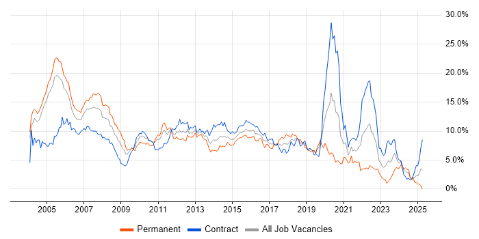 Job vacancy trend for Oracle in Milton Keynes Job vacancy trend for Oracle in Milton Keynes