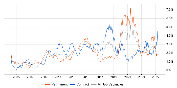 Job vacancy trend for Organisational Skills in Milton Keynes Job vacancy trend for Organisational Skills in Milton Keynes