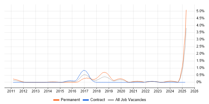 Job vacancy trend for OSCP in Milton Keynes