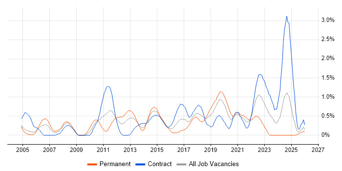 OSPF job vacancy trend in Milton Keynes