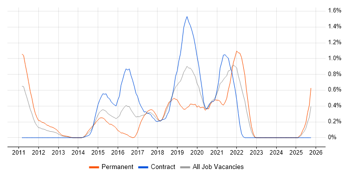 OWASP job vacancy trend in Milton Keynes OWASP job vacancy trend in Milton Keynes