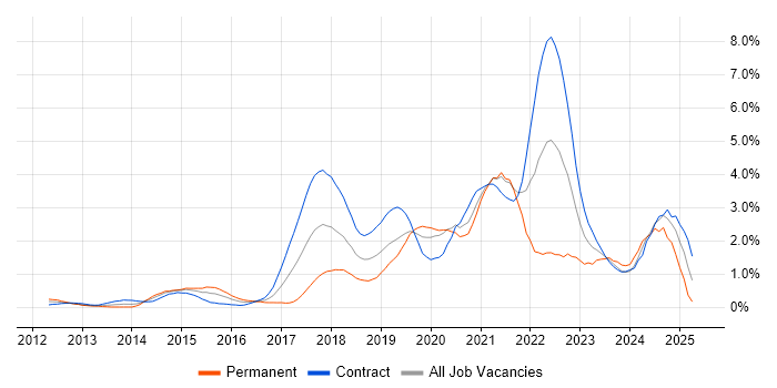 Job vacancy trend for PaaS in Milton Keynes Job vacancy trend for PaaS in Milton Keynes