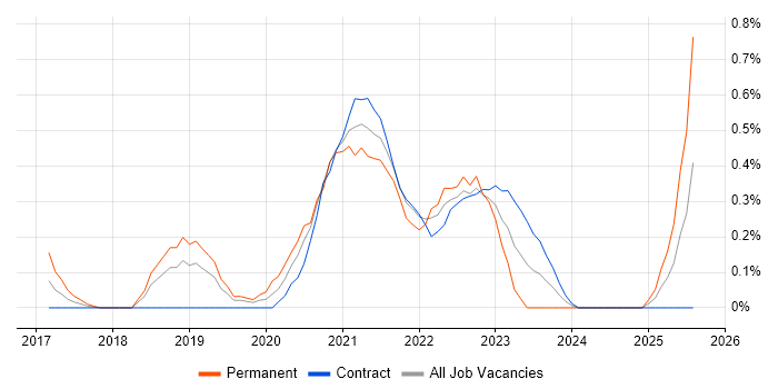 Job vacancy trend for Packer in Milton Keynes