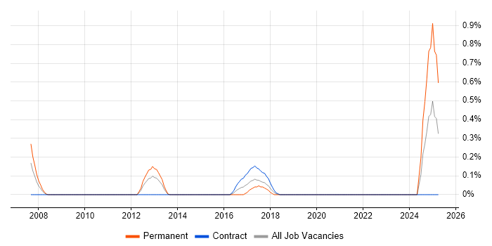 Job vacancy trend for Paid Search in Milton Keynes