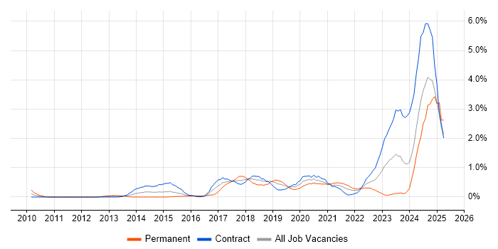 Job vacancy trend for Palo Alto in Milton Keynes