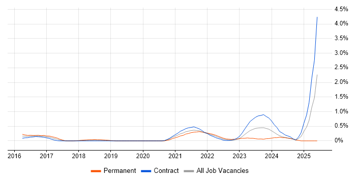Job vacancy trend for Pandas in Milton Keynes Job vacancy trend for Pandas in Milton Keynes