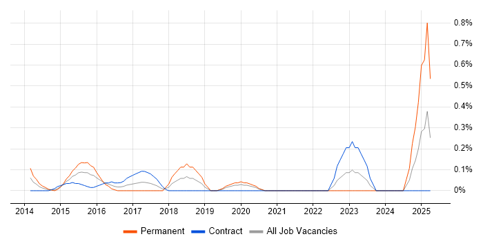 Job vacancy trend for Payments Architect in Milton Keynes Job vacancy trend for Payments Architect in Milton Keynes
