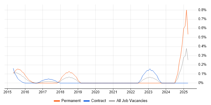 Job vacancy trend for Payments Solutions Architect in Milton Keynes Job vacancy trend for Payments Solutions Architect in Milton Keynes