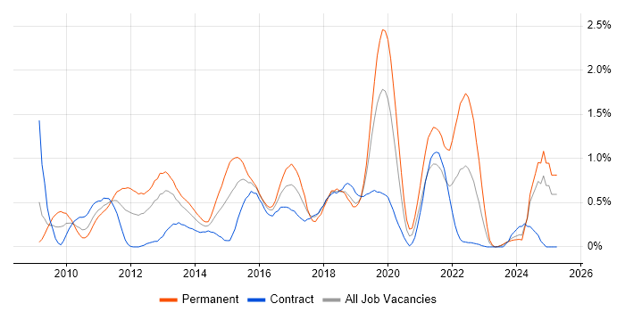 Job vacancy trend for PCI DSS in Milton Keynes