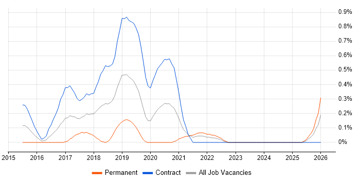 Pega job vacancy trend in Milton Keynes