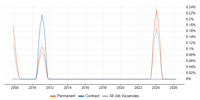 Pegasus Opera job vacancy trend in Milton Keynes