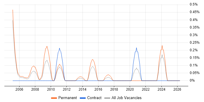 Pegasus job vacancy trend in Milton Keynes