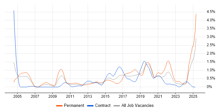 Job vacancy trend for Penetration Testing in Milton Keynes Job vacancy trend for Penetration Testing in Milton Keynes
