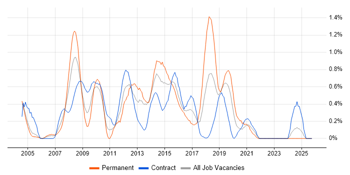 Performance Analysis job vacancy trend in Milton Keynes