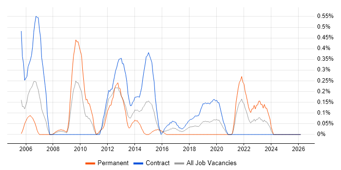 Performance Analyst job vacancy trend in Milton Keynes