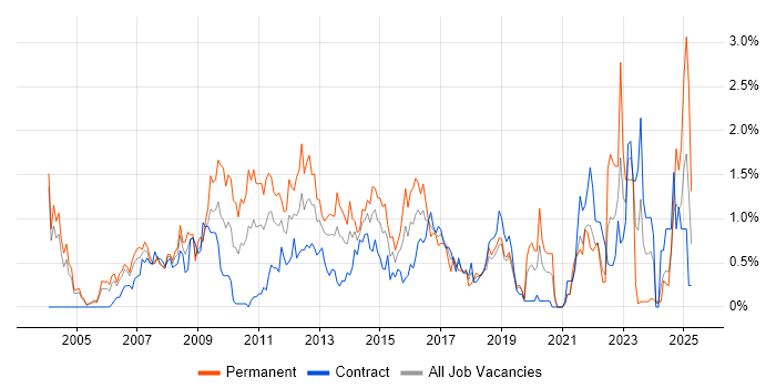 Job vacancy trend for Performance Management in Milton Keynes Job vacancy trend for Performance Management in Milton Keynes