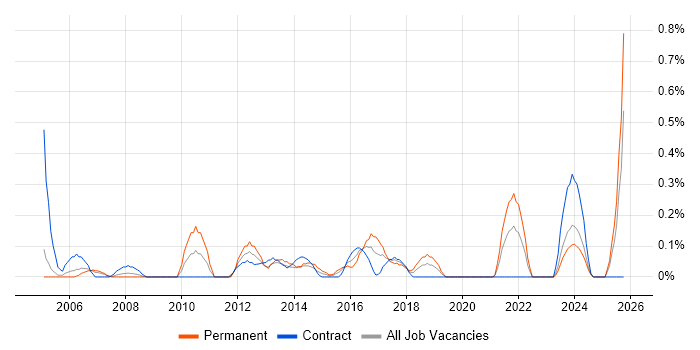 Performance Manager job vacancy trend in Milton Keynes