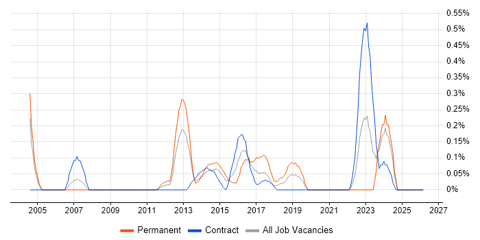 Performance Measurement job vacancy trend in Milton Keynes